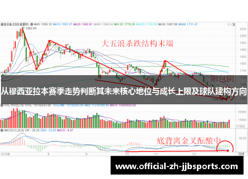 从穆西亚拉本赛季走势判断其未来核心地位与成长上限及球队建构方向