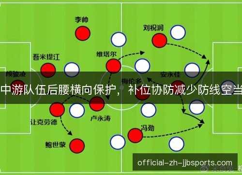 中游队伍后腰横向保护,补位协防减少防线空当 中游队伍后腰横向保护,补位协防减少防线空当